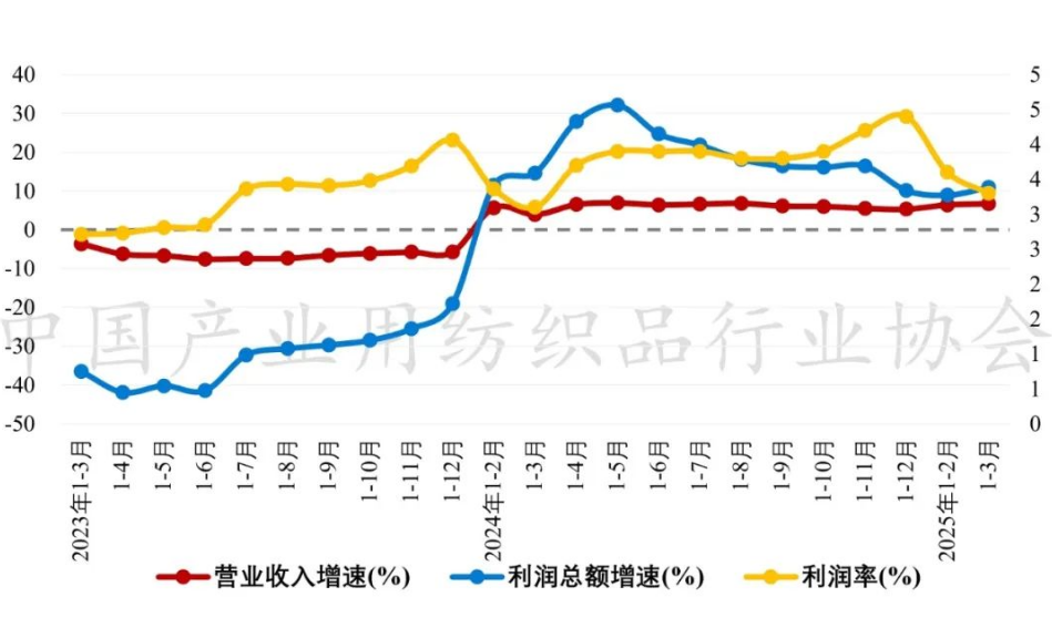 Will exports of industrial fiberglass products increase in the first quarter of 2025?