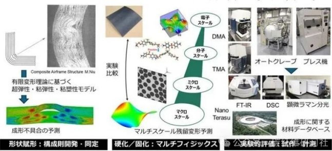 Japan has fully launched the research and development of high modulus carbon fiber production technology for aircraft